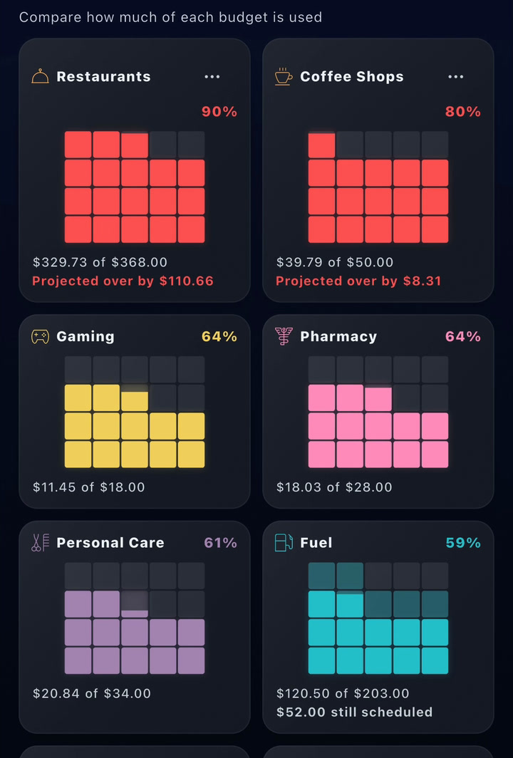 The Blocks view: each budget as a grid of blocks filling up.