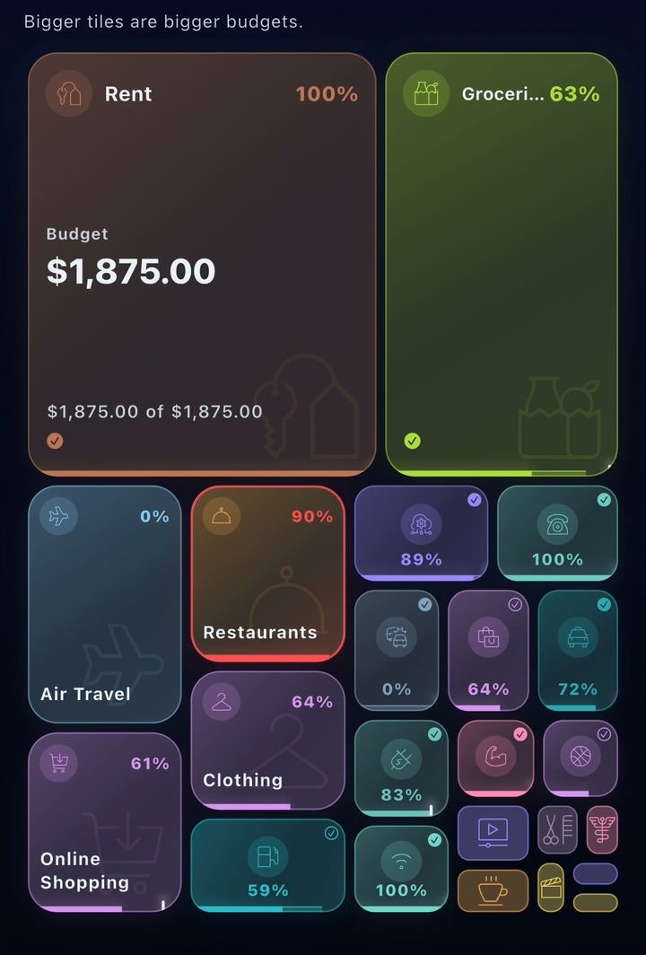 The Landscape view: tiles sized by budget.